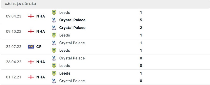 Lịch sử đối đầu Leeds vs Crystal Palace